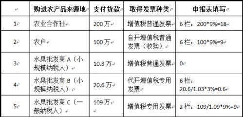 增值税一般纳税人 非农产品核定扣除企业 购进农产品,应该如何抵扣进项税额